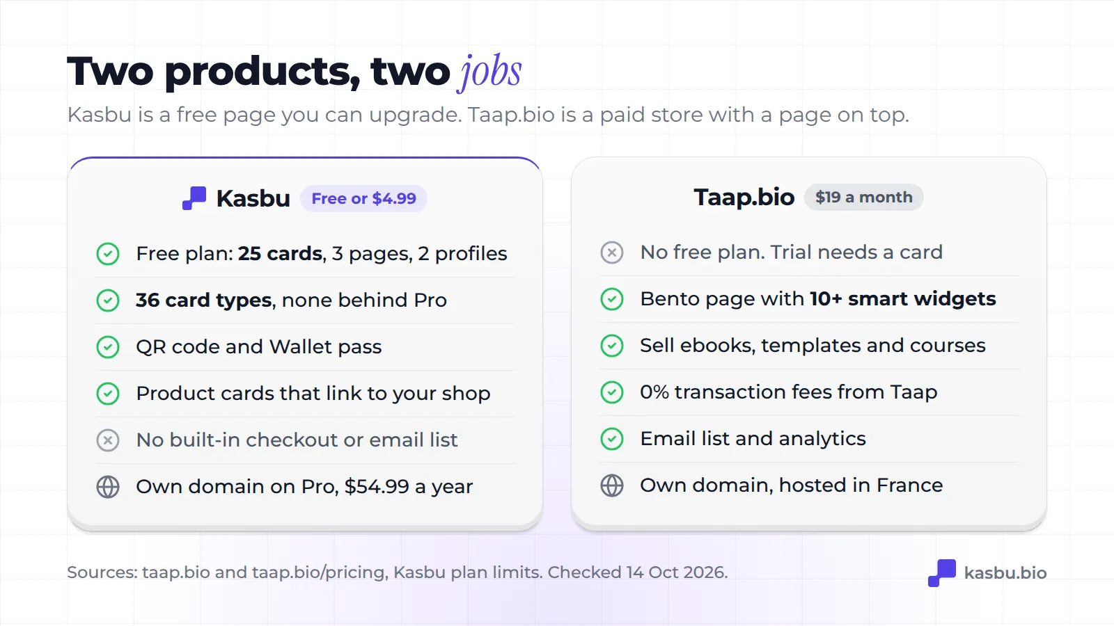 Kasbu offers a free plan with 25 cards, 36 card types, QR and Wallet pass but no checkout; Taap.bio costs 19 dollars a month with no free plan and includes smart widgets, selling digital products, 0% fees and an email list