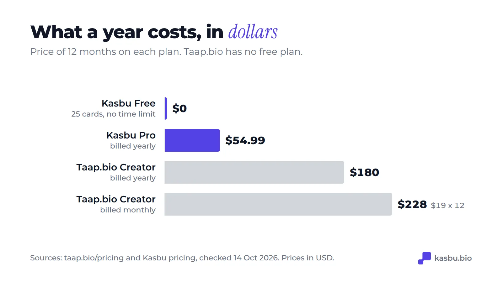 A year of each plan: Kasbu Free 0 dollars, Kasbu Pro 54.99 dollars billed yearly, Taap.bio Creator 180 dollars billed yearly or 228 dollars billed monthly