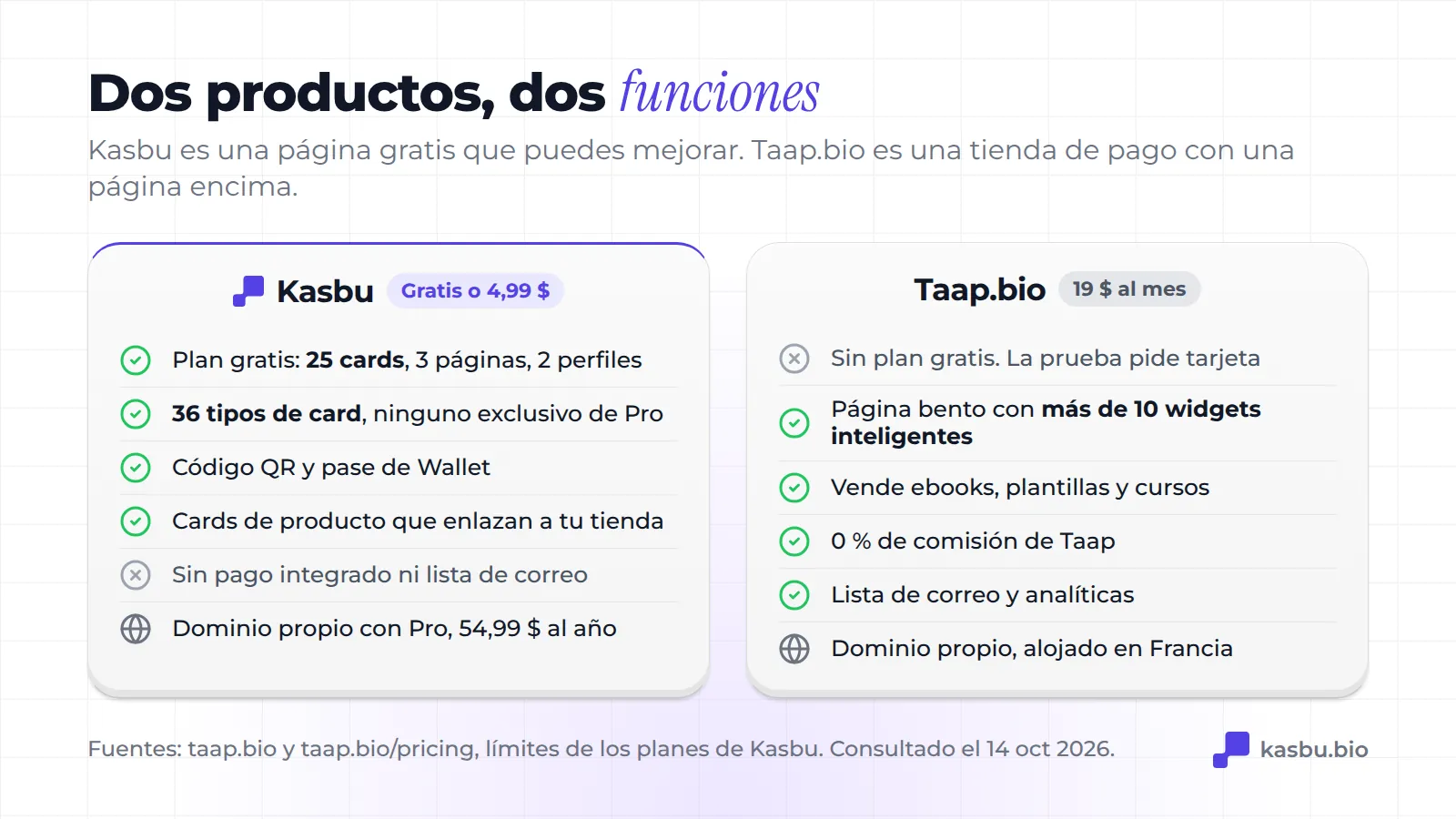 Kasbu ofrece un plan gratis con 25 tarjetas, 36 tipos de tarjeta, QR y pase de Wallet pero sin pasarela de pago; Taap.bio cuesta 19 dólares al mes sin plan gratis e incluye smart widgets, venta de productos digitales, 0 % de comisión y lista de correo