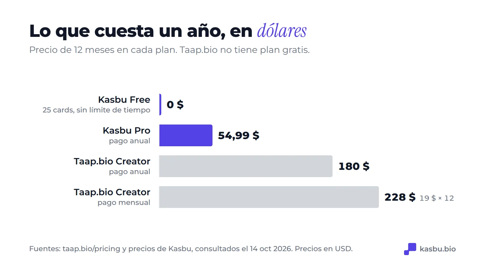 Un año de cada plan: Kasbu Free 0 dólares, Kasbu Pro 54,99 dólares en pago anual, Taap.bio Creator 180 dólares en pago anual o 228 dólares en pago mensual