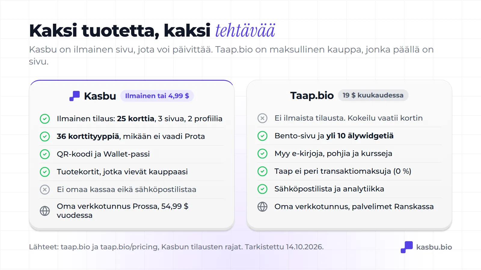 Kasbussa on ilmaispaketti, jossa on 25 korttia, 36 korttityyppiä, QR-koodi ja Wallet-passi mutta ei kassaa; Taap.bio maksaa 19 dollaria kuukaudessa ilman ilmaispakettia ja sisältää smart widgetit, digitaalisten tuotteiden myynnin, 0 % palkkiot ja sähköpostilistan