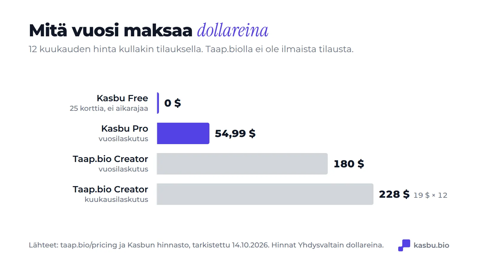 Vuosi kutakin pakettia: Kasbu Free 0 dollaria, Kasbu Pro 54,99 dollaria vuosilaskutuksella, Taap.bio Creator 180 dollaria vuosilaskutuksella tai 228 dollaria kuukausilaskutuksella
