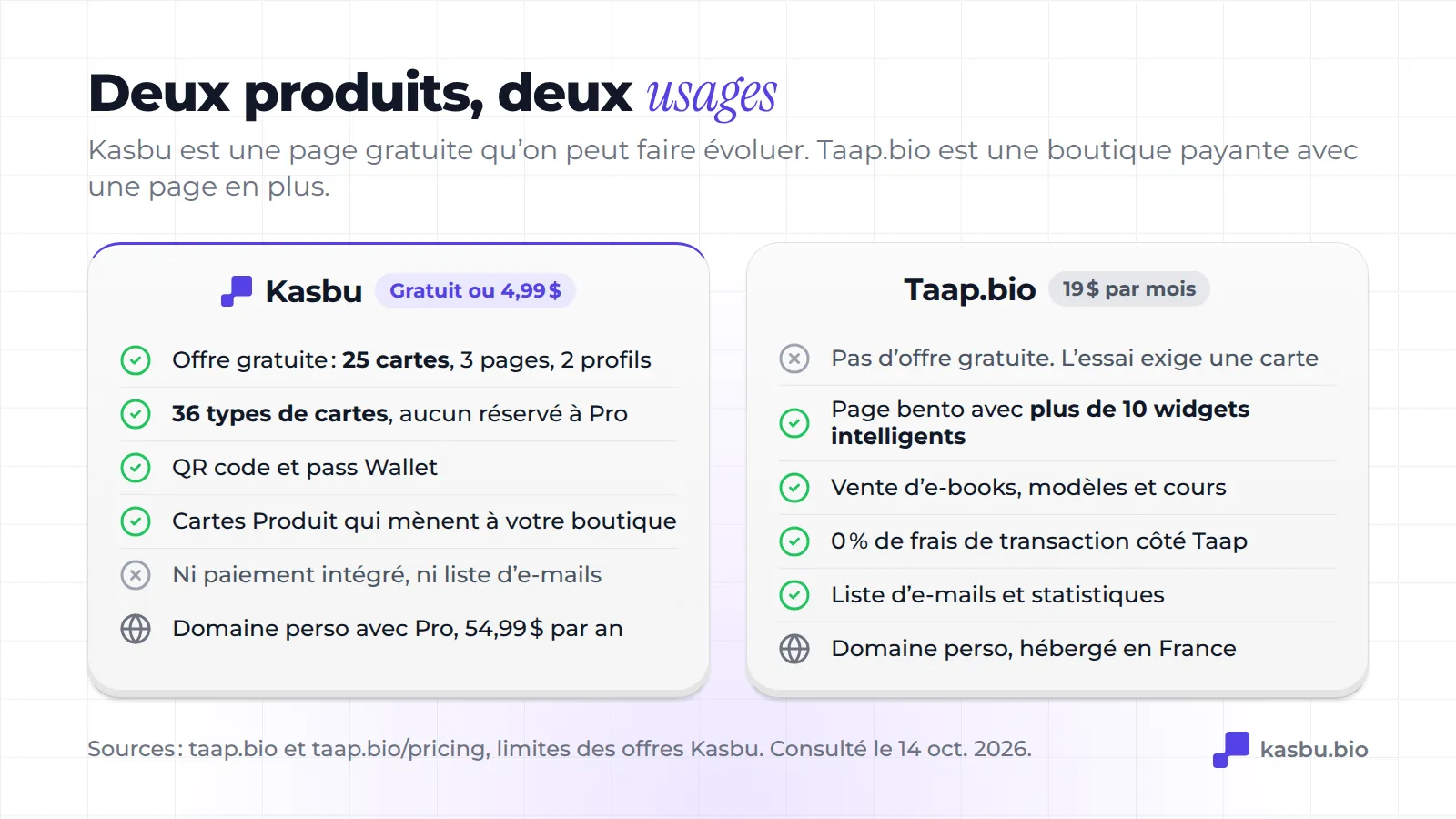 Kasbu propose un plan gratuit avec 25 cartes, 36 types de cartes, QR code et pass Wallet mais sans paiement intégré ; Taap.bio coûte 19 dollars par mois sans plan gratuit et inclut des smart widgets, la vente de produits numériques, 0 % de frais et une liste e-mail