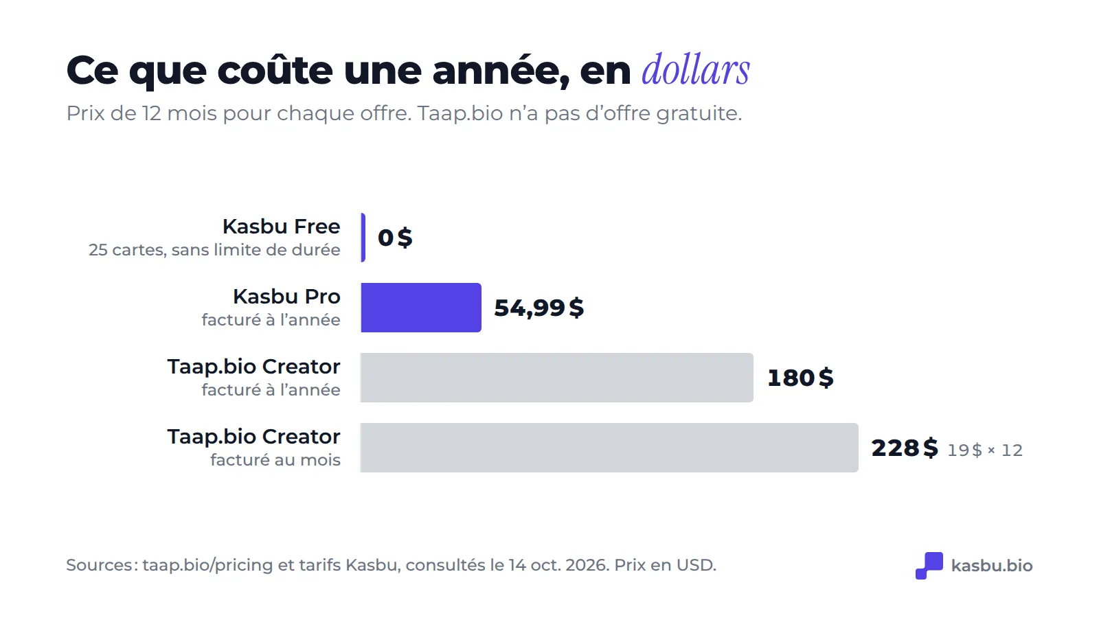 Une année de chaque plan : Kasbu Free 0 dollar, Kasbu Pro 54,99 dollars en annuel, Taap.bio Creator 180 dollars en annuel ou 228 dollars en mensuel