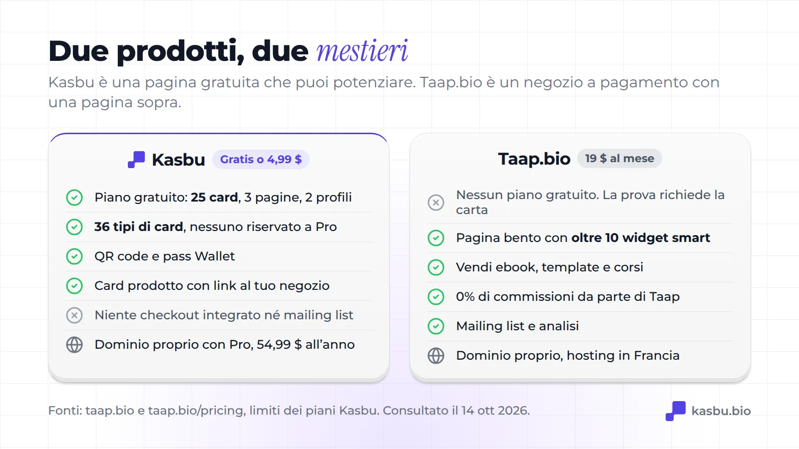 Kasbu offre un piano gratuito con 25 card, 36 tipi di card, QR e pass Wallet ma senza checkout; Taap.bio costa 19 dollari al mese senza piano gratuito e include smart widget, vendita di prodotti digitali, 0% di commissioni e lista email