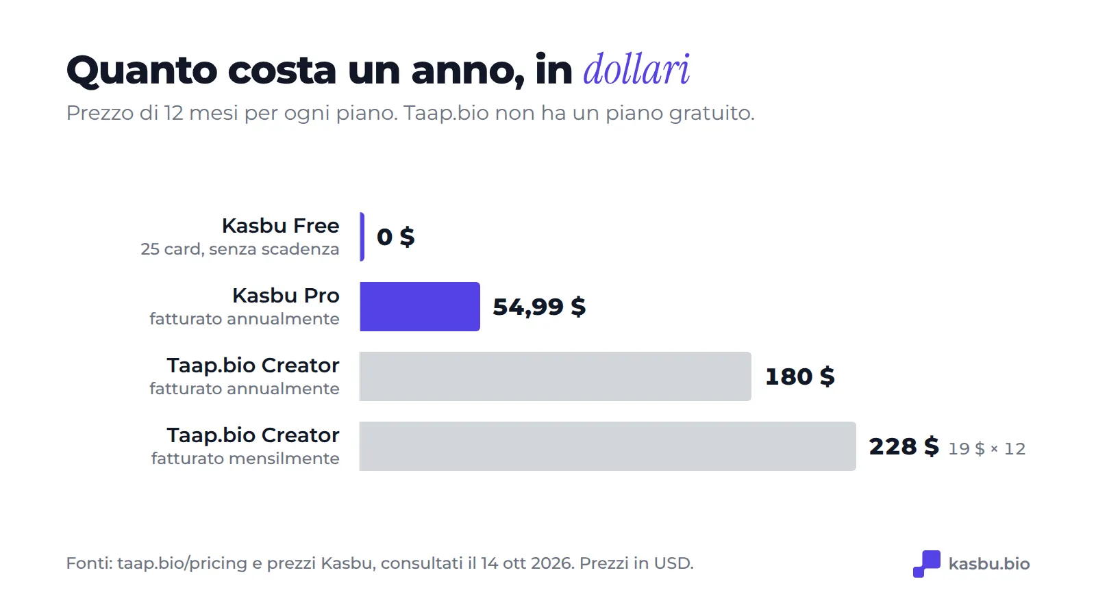 Un anno di ciascun piano: Kasbu Free 0 dollari, Kasbu Pro 54,99 dollari con pagamento annuale, Taap.bio Creator 180 dollari con pagamento annuale o 228 dollari con pagamento mensile