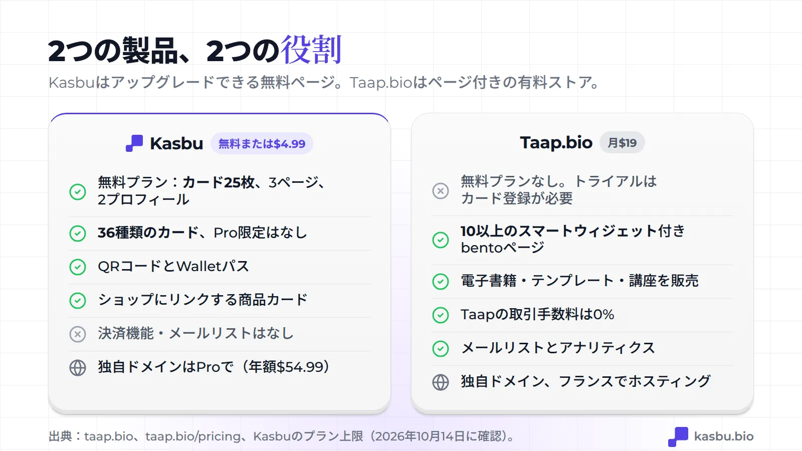 Kasbuは25カード、36種類のカード、QRコード、Walletパスが使える無料プランがあるが決済機能はない。Taap.bioは月19ドルで無料プランはなく、smart widgets、デジタル商品の販売、手数料0%、メールリストを備える