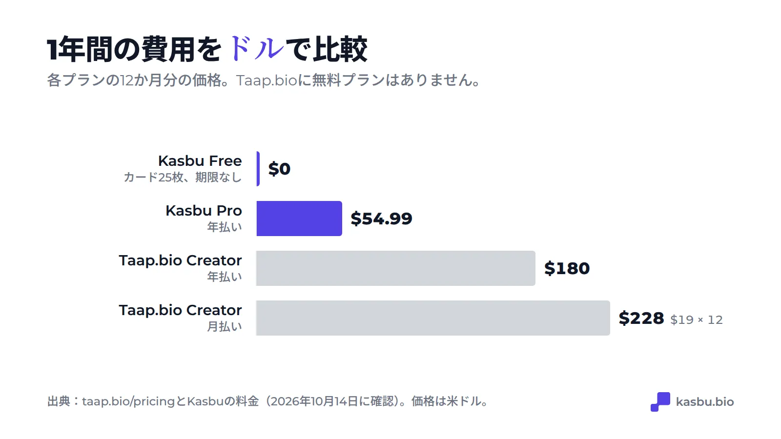 各プランの1年間の費用：Kasbu Freeは0ドル、Kasbu Proは年払いで54.99ドル、Taap.bio Creatorは年払いで180ドル、月払いなら228ドル
