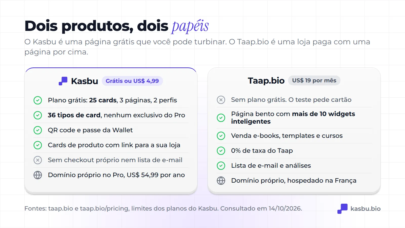 O Kasbu oferece plano grátis com 25 cards, 36 tipos de card, QR e passe de Wallet, mas sem checkout; o Taap.bio custa 19 dólares por mês, sem plano grátis, e inclui smart widgets, venda de produtos digitais, 0% de taxa e lista de e-mails