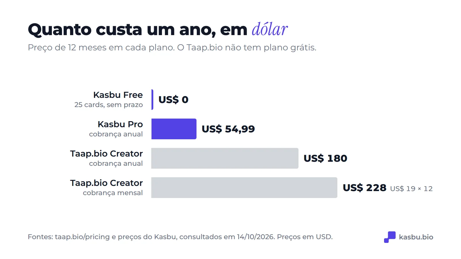 Um ano de cada plano: Kasbu Free 0 dólares, Kasbu Pro 54,99 dólares no anual, Taap.bio Creator 180 dólares no anual ou 228 dólares no mensal