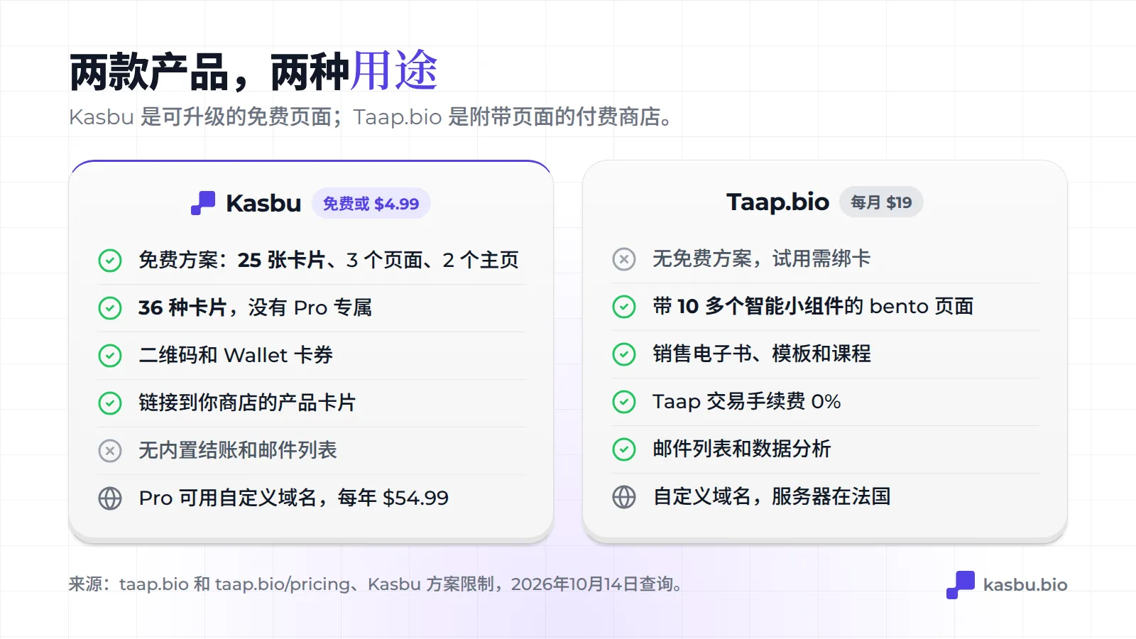 Kasbu 提供免费方案，包含 25 张卡片、36 种卡片、二维码和 Wallet 卡券，但没有结账功能；Taap.bio 每月 19 美元，没有免费方案，包含 smart widgets、数字产品销售、0% 抽成和邮件列表