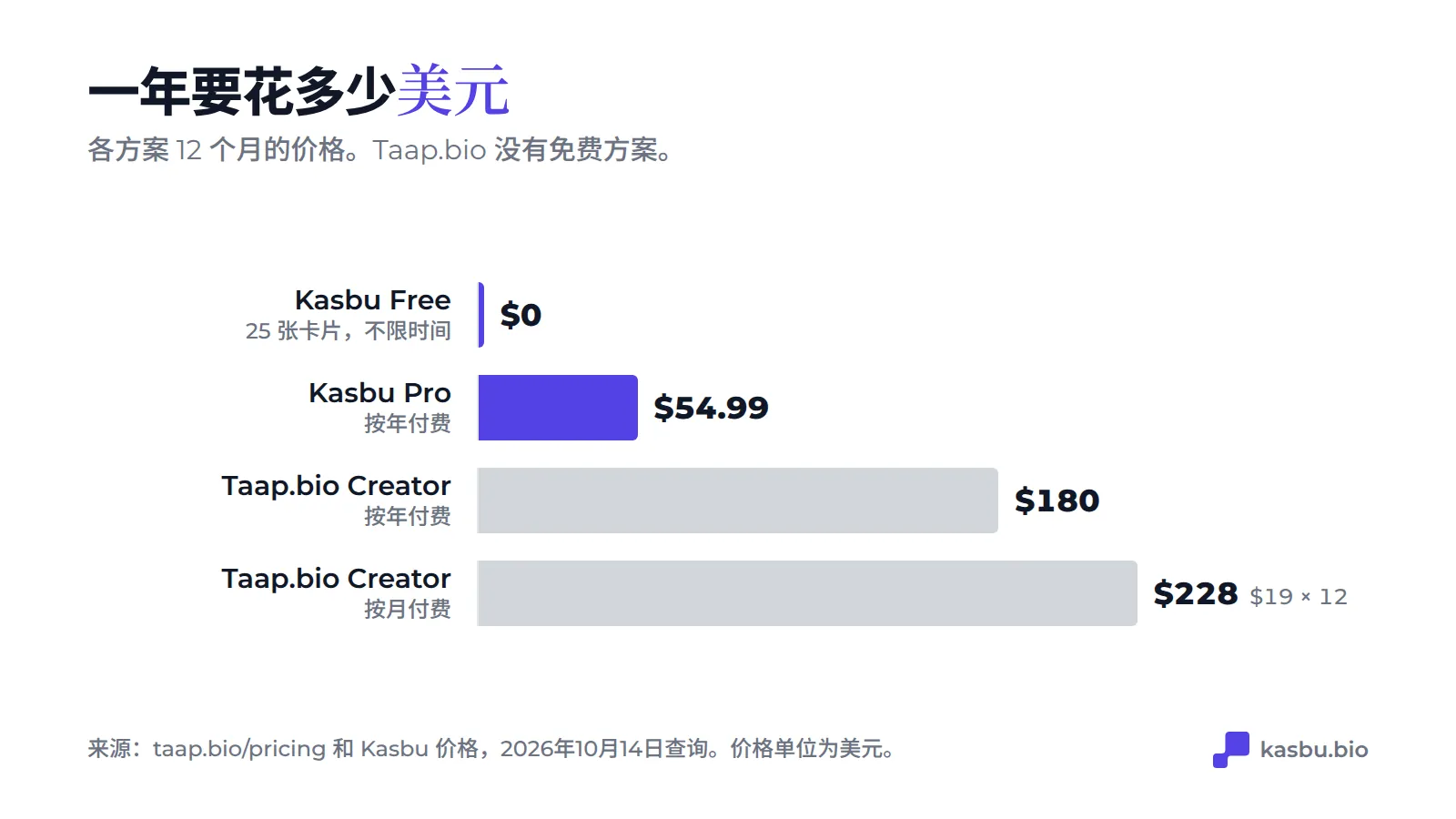 各方案一年的费用：Kasbu Free 0 美元，Kasbu Pro 按年付 54.99 美元，Taap.bio Creator 按年付 180 美元，按月付则为 228 美元