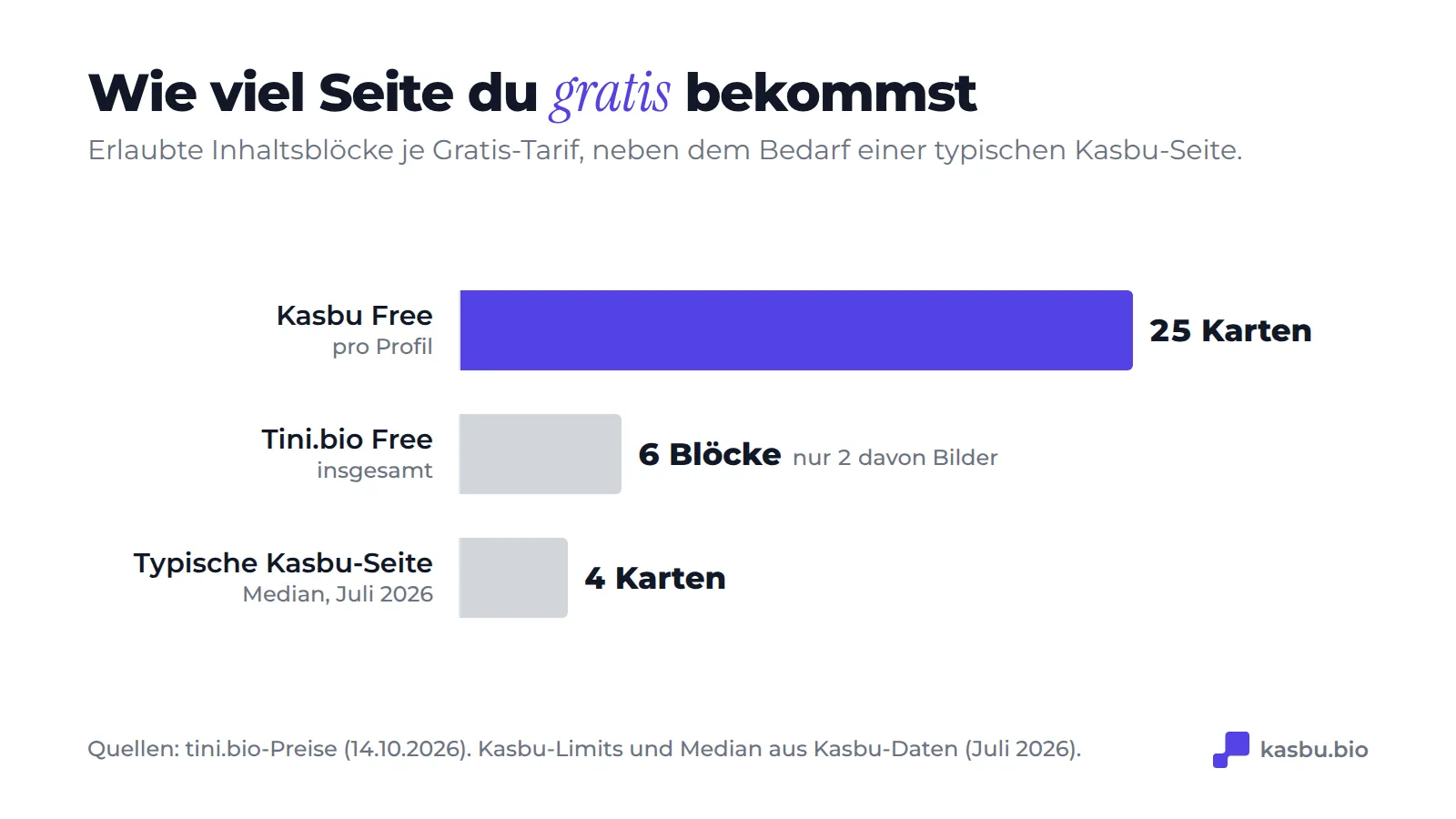 Inhaltslimits im Gratis-Plan: Kasbu 25 Cards pro Profil, Tini.bio 6 Blöcke mit nur 2 Bildern, und die mittlere Kasbu-Seite nutzt 4 Cards