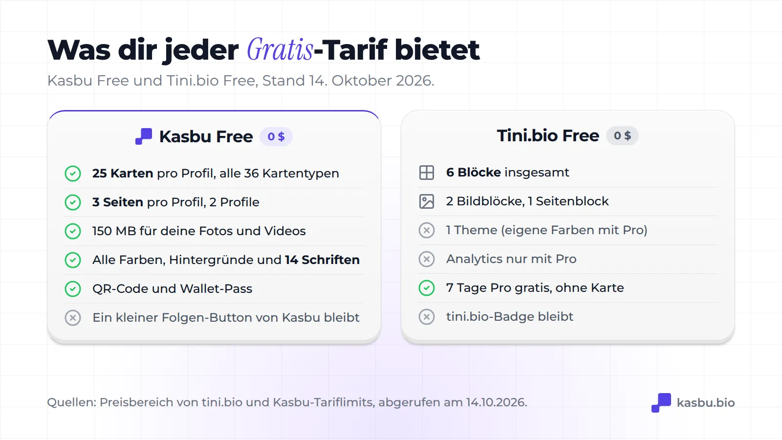 Kasbu Free enthält 25 Cards, 3 Seiten, 150 MB, alle Farben und Schriften, einen QR-Code und einen Wallet-Pass; Tini.bio Free enthält 6 Blöcke, 2 Bildblöcke, 1 Seitenblock und 1 Theme
