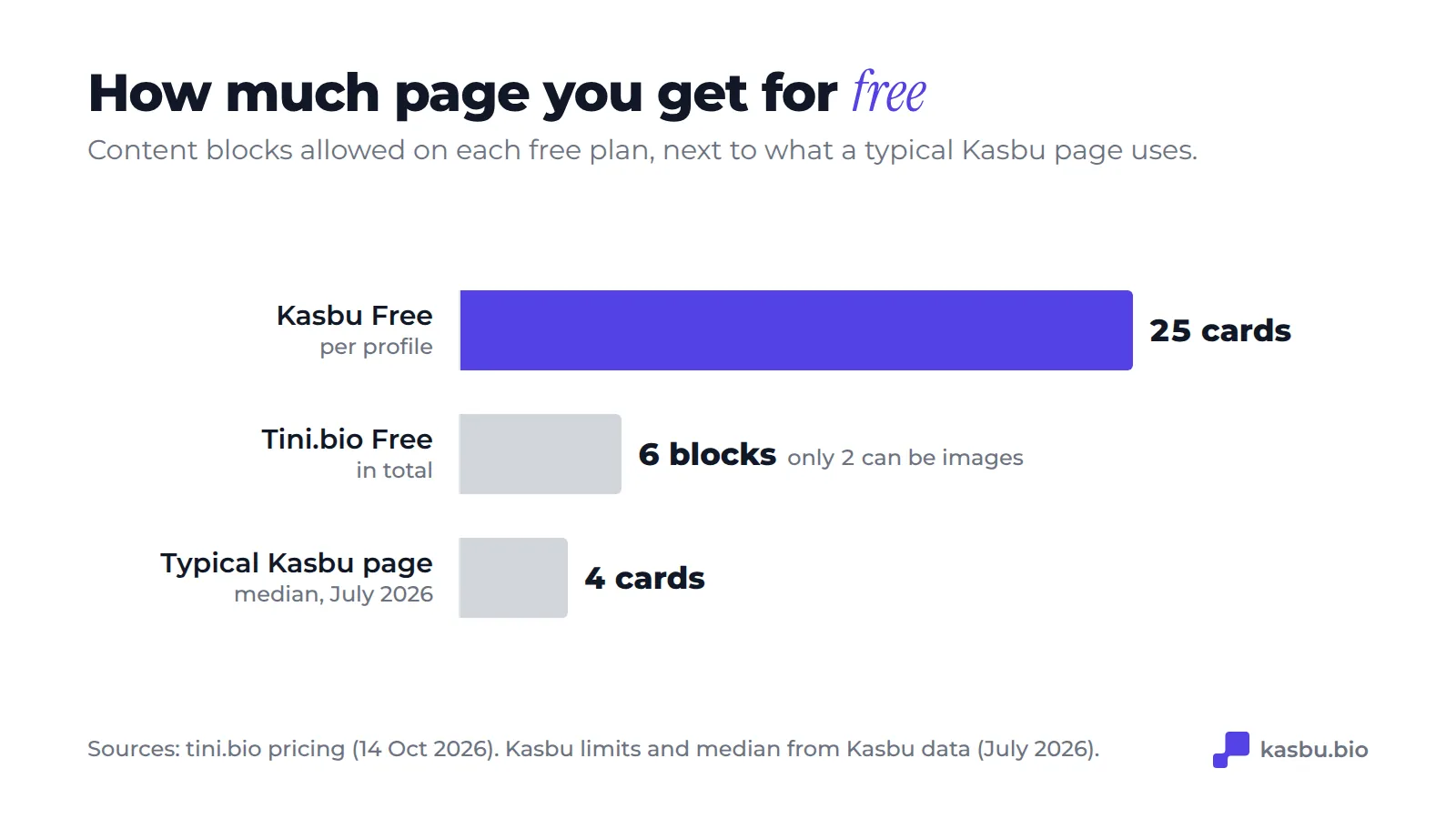 Free content limits: Kasbu 25 cards per profile, Tini.bio 6 blocks with only 2 images, and the median Kasbu page uses 4 cards