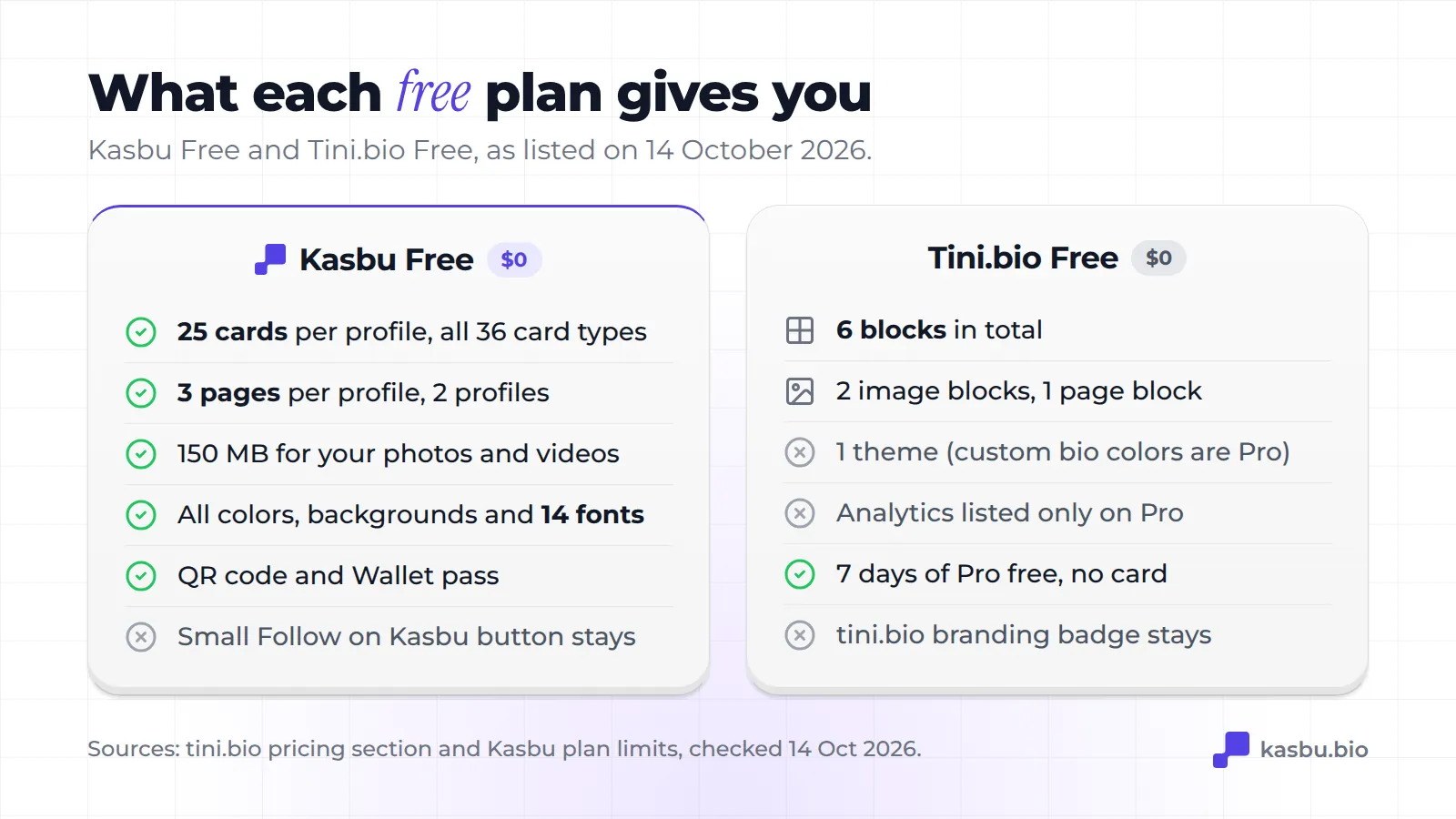 Kasbu Free includes 25 cards, 3 pages, 150 MB, all colors and fonts, a QR code and a Wallet pass; Tini.bio Free includes 6 blocks, 2 image blocks, 1 page block and 1 theme