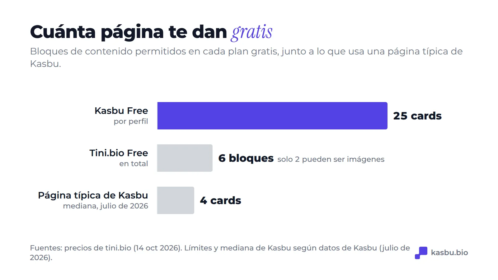 Límites de contenido gratis: Kasbu 25 cards por perfil, Tini.bio 6 bloques con solo 2 imágenes, y la página mediana de Kasbu usa 4 cards