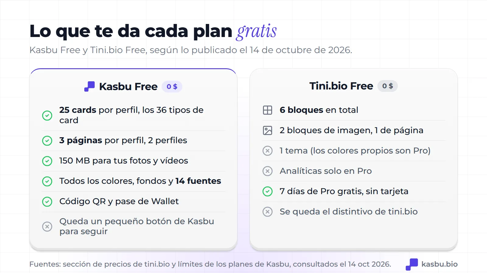 Kasbu Free incluye 25 cards, 3 páginas, 150 MB, todos los colores y fuentes, un código QR y un pase de Wallet; Tini.bio Free incluye 6 bloques, 2 bloques de imagen, 1 bloque de página y 1 tema