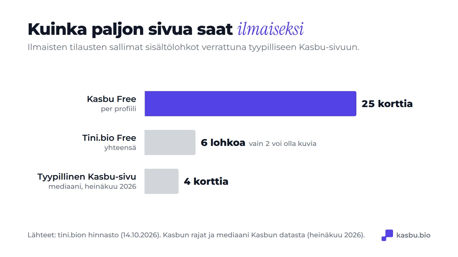 Ilmaiset sisältörajat: Kasbu 25 korttia per profiili, Tini.bio 6 lohkoa, joista vain 2 kuvia, ja Kasbu-sivujen mediaani käyttää 4 korttia