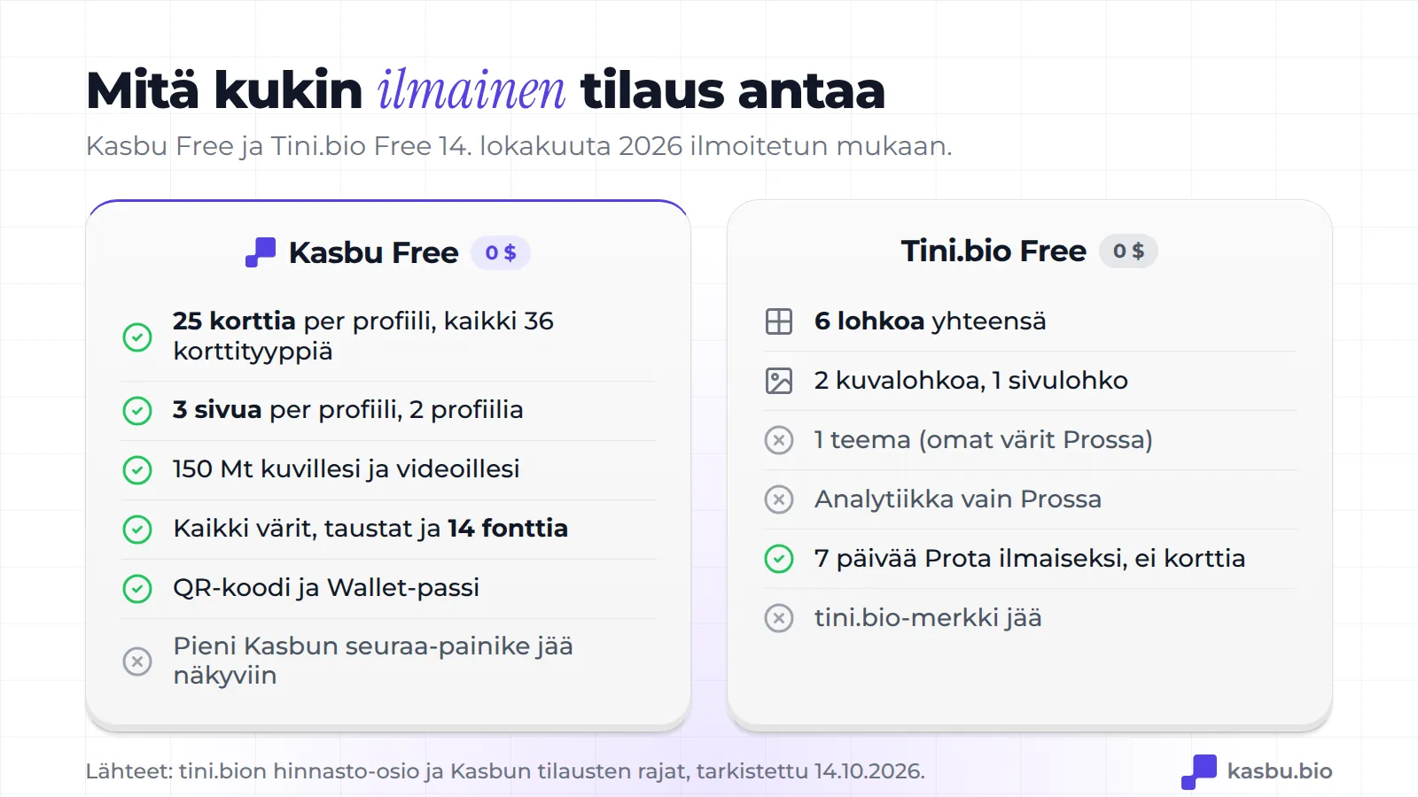 Kasbu Freessä on 25 korttia, 3 sivua, 150 Mt, kaikki värit ja fontit, QR-koodi ja Wallet-passi; Tini.bio Freessä on 6 lohkoa, 2 kuvalohkoa, 1 sivulohko ja 1 teema