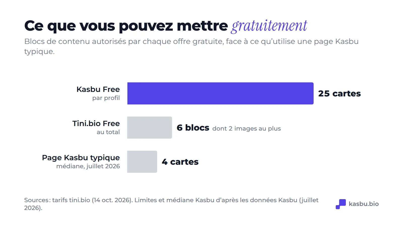 Limites de contenu gratuites : Kasbu 25 cartes par profil, Tini.bio 6 blocs dont seulement 2 images, et la page Kasbu médiane utilise 4 cartes