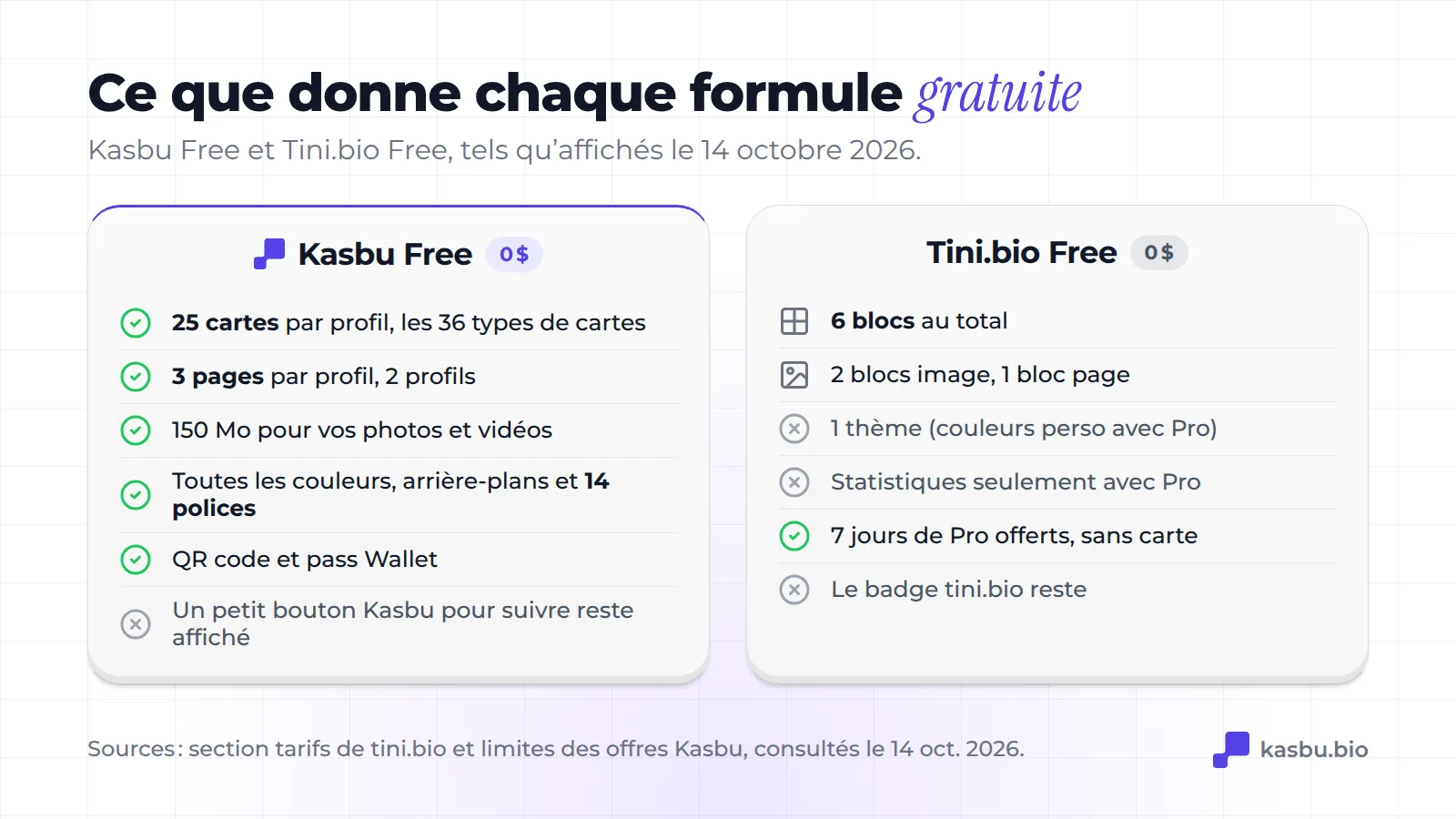 Kasbu Free comprend 25 cartes, 3 pages, 150 Mo, toutes les couleurs et polices, un QR code et un pass Wallet ; Tini.bio Free comprend 6 blocs, 2 blocs image, 1 bloc page et 1 thème