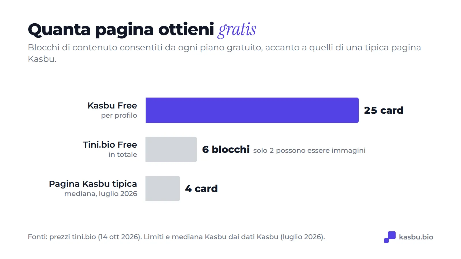 Limiti di contenuto gratuiti: Kasbu 25 card per profilo, Tini.bio 6 blocchi con solo 2 immagini, e la pagina Kasbu mediana usa 4 card