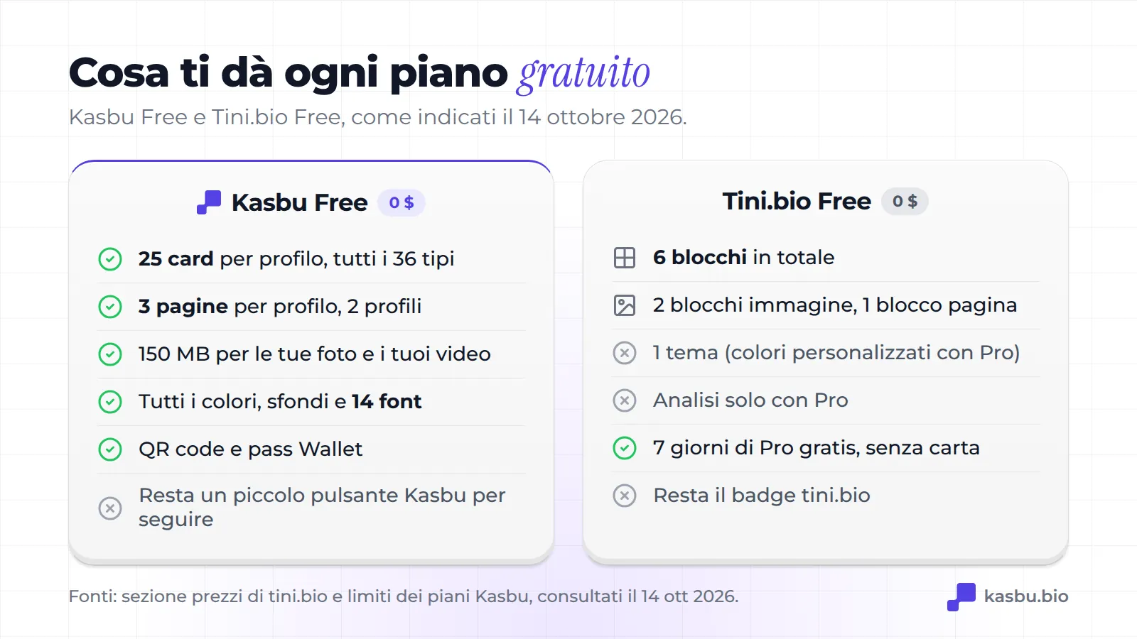 Kasbu Free include 25 card, 3 pagine, 150 MB, tutti i colori e i font, un QR code e un pass Wallet; Tini.bio Free include 6 blocchi, 2 blocchi immagine, 1 blocco pagina e 1 tema