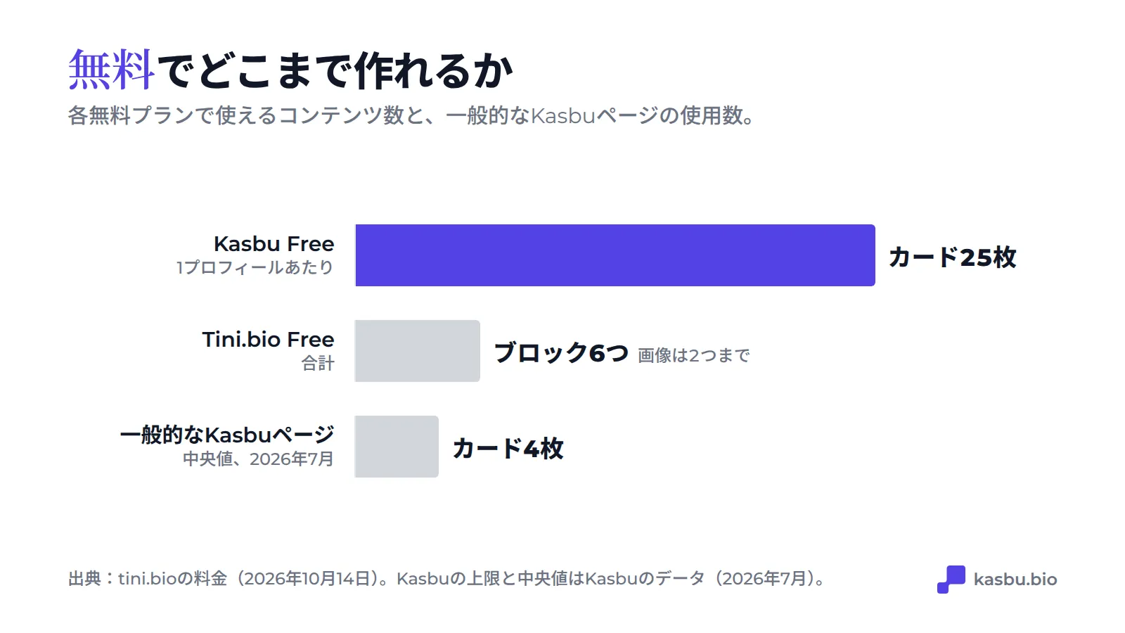 無料プランのコンテンツ上限：Kasbuは1プロフィールあたりカード25枚、Tini.bioはブロック6個で画像は2個まで、Kasbuのページのカード数の中央値は4枚