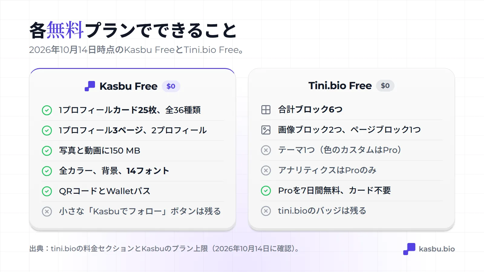 Kasbu Freeにはカード25枚、3ページ、150MB、すべての色とフォント、QRコード、Walletパスが含まれる。Tini.bio Freeにはブロック6個、画像ブロック2個、ページブロック1個、テーマ1つが含まれる