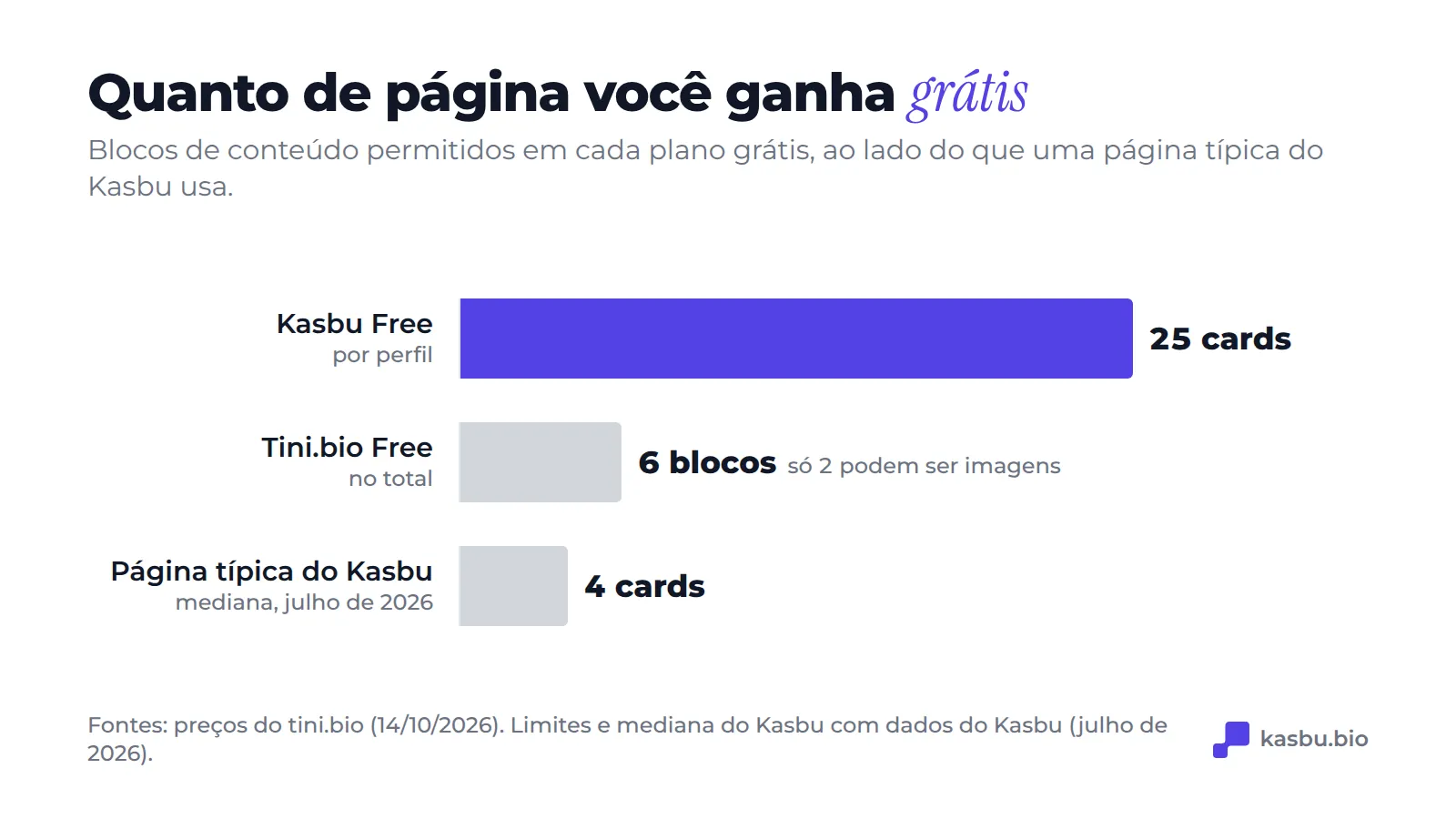 Limites de conteúdo grátis: Kasbu 25 cards por perfil, Tini.bio 6 blocos com só 2 imagens, e a página mediana do Kasbu usa 4 cards