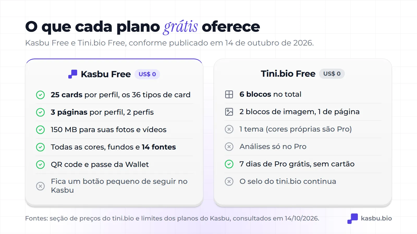O Kasbu Free inclui 25 cards, 3 páginas, 150 MB, todas as cores e fontes, um QR code e um cartão de Wallet; o Tini.bio Free inclui 6 blocos, 2 blocos de imagem, 1 bloco de página e 1 tema