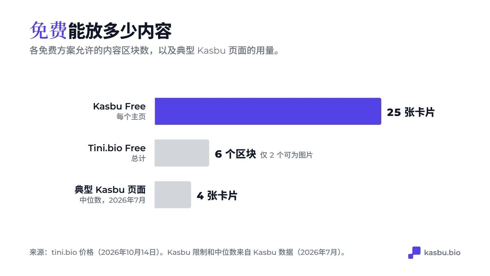 免费版内容限制：Kasbu 每个主页 25 张卡片，Tini.bio 6 个区块且只有 2 个可以是图片，Kasbu 页面卡片数的中位数是 4 张