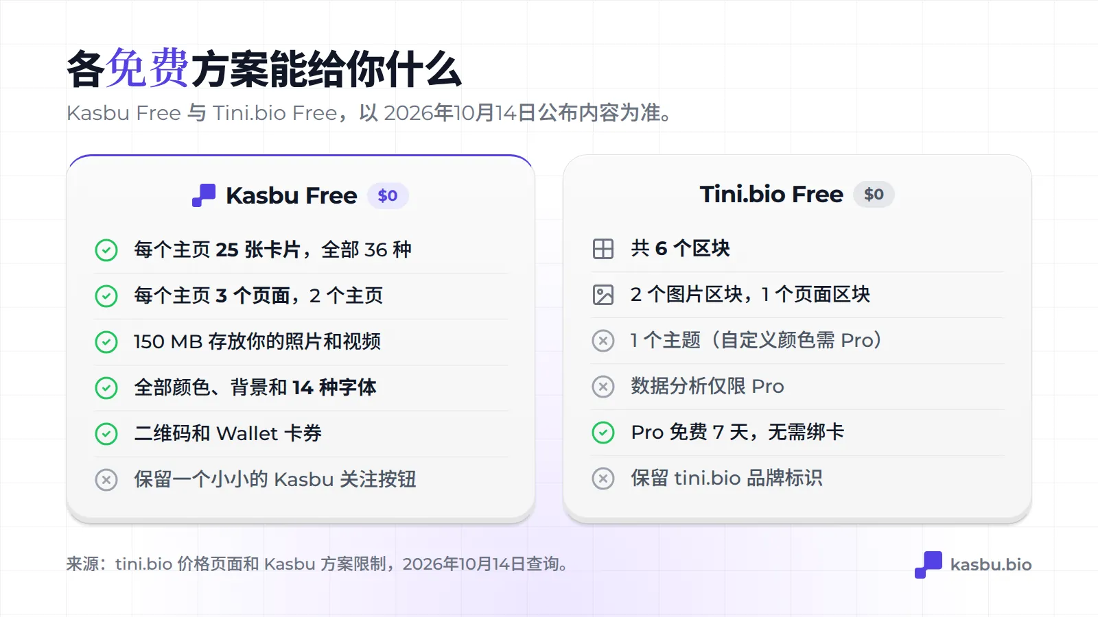 Kasbu 免费版包含 25 张卡片、3 个页面、150 MB、所有颜色和字体、一个二维码和一张 Wallet 卡券;Tini.bio 免费版包含 6 个区块、2 个图片区块、1 个页面区块和 1 个主题