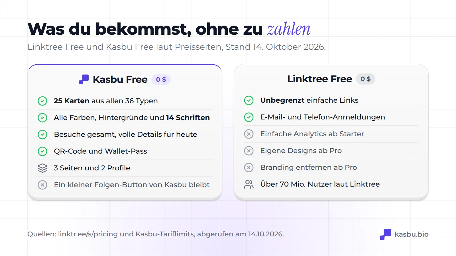 Kasbu Free enthält 25 Cards aus 36 Typen, alle Farben und 14 Schriften, Besuchsstatistiken, QR-Code und Wallet-Pass; Linktree Free enthält unbegrenzte einfache Links und E-Mail-Anmeldungen, Statistiken ab Starter sowie eigene Designs und Entfernen des Brandings ab Pro