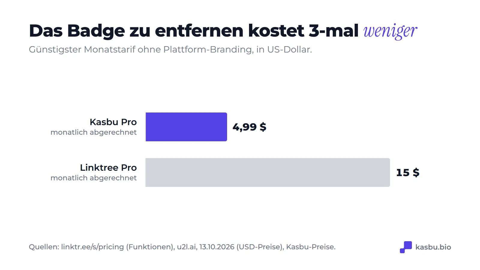 Günstigster Monatstarif ohne Plattform-Branding: Kasbu Pro 4,99 Dollar gegen Linktree Pro 15 Dollar