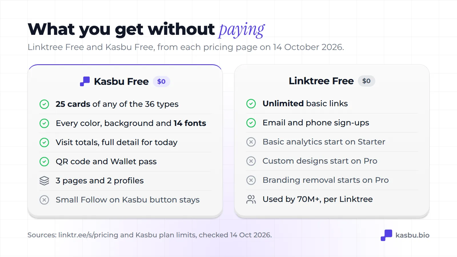 Kasbu Free includes 25 cards of 36 types, every color and 14 fonts, visit analytics, QR and Wallet pass; Linktree Free includes unlimited basic links and email sign-ups, with analytics from Starter and custom designs and branding removal from Pro