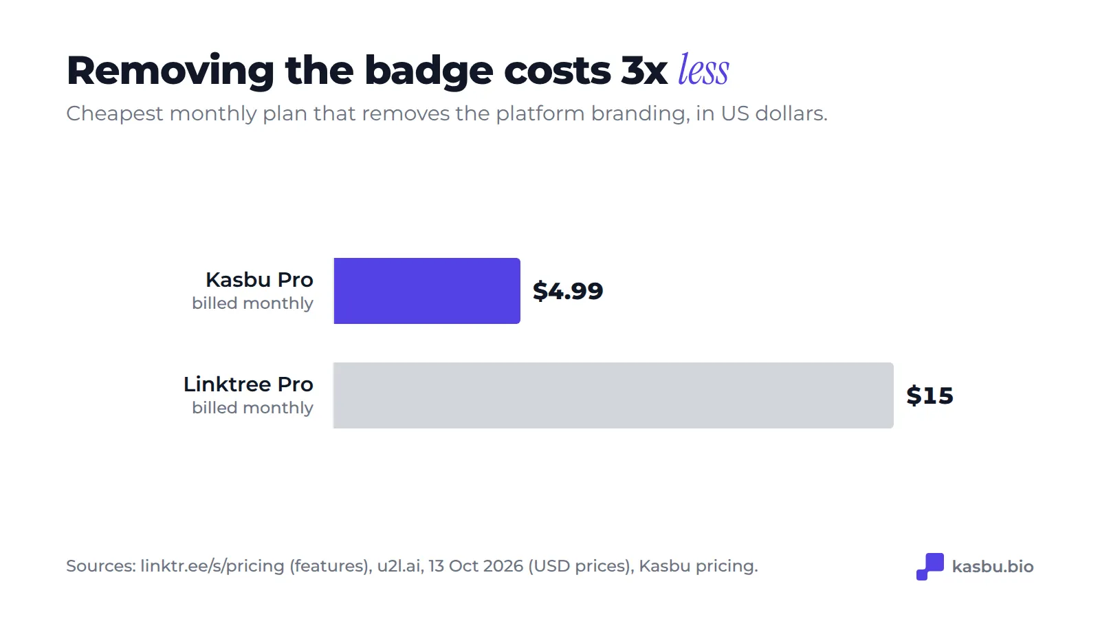 Cheapest monthly plan that removes the platform branding: Kasbu Pro 4.99 dollars against Linktree Pro 15 dollars