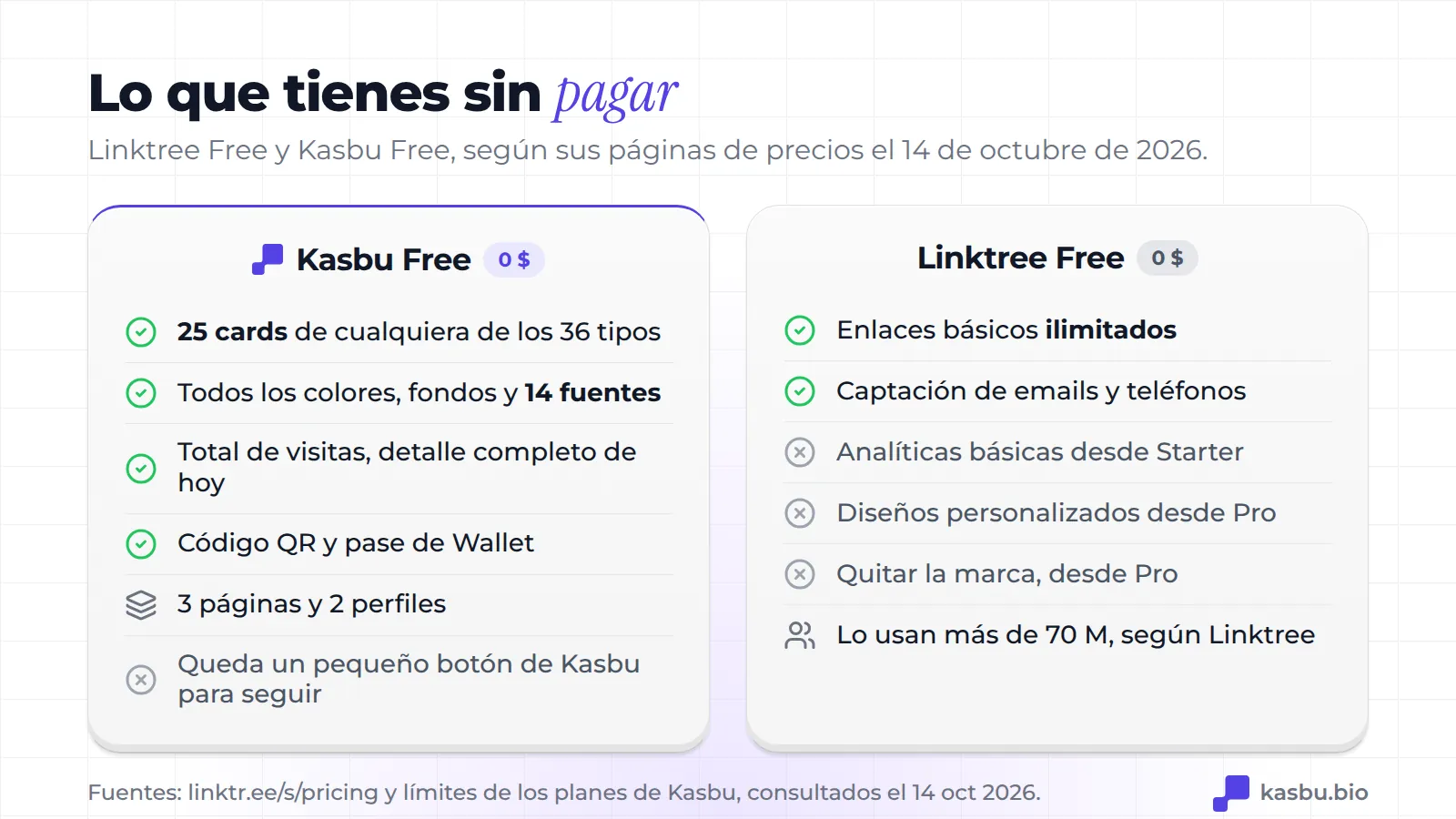 Kasbu Gratis incluye 25 cards de 36 tipos, todos los colores y 14 fuentes, analíticas de visitas, QR y pase de Wallet; Linktree Free incluye enlaces básicos ilimitados y registros por email, con analíticas desde Starter y diseños personalizados y eliminación de la marca desde Pro