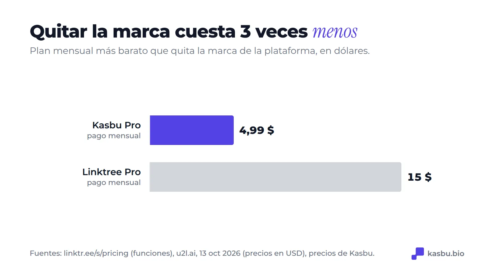 Plan mensual más barato que quita la marca de la plataforma: Kasbu Pro 4,99 dólares frente a Linktree Pro 15 dólares