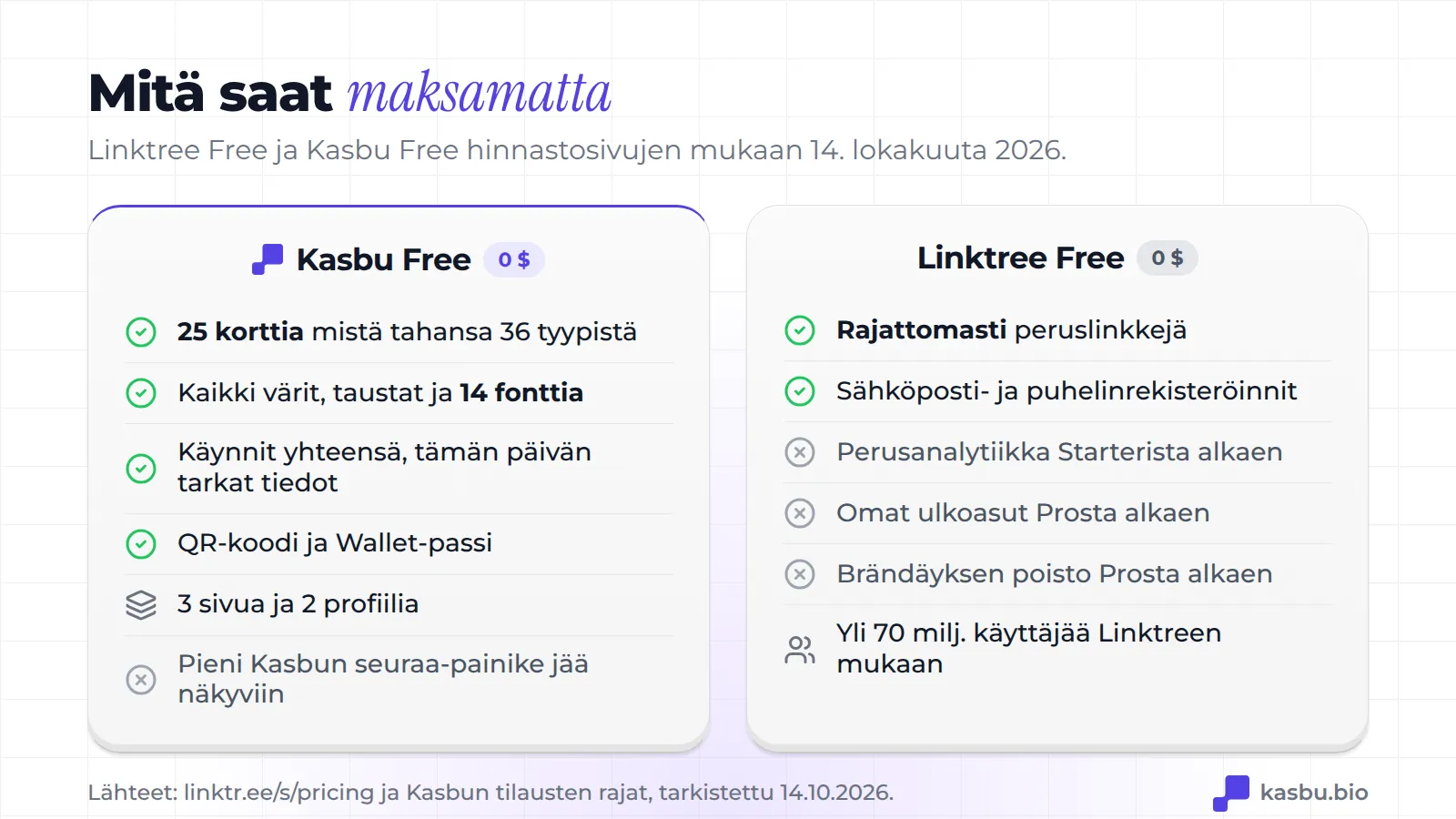 Kasbu Free sisältää 25 korttia 36 tyypistä, kaikki värit ja 14 fonttia, käyntitilastot, QR-koodin ja Wallet-kortin; Linktree Free sisältää rajattomasti peruslinkkejä ja sähköpostitilaukset, tilastot Starterista alkaen sekä mukautetut ulkoasut ja brändäyksen poiston Prosta alkaen