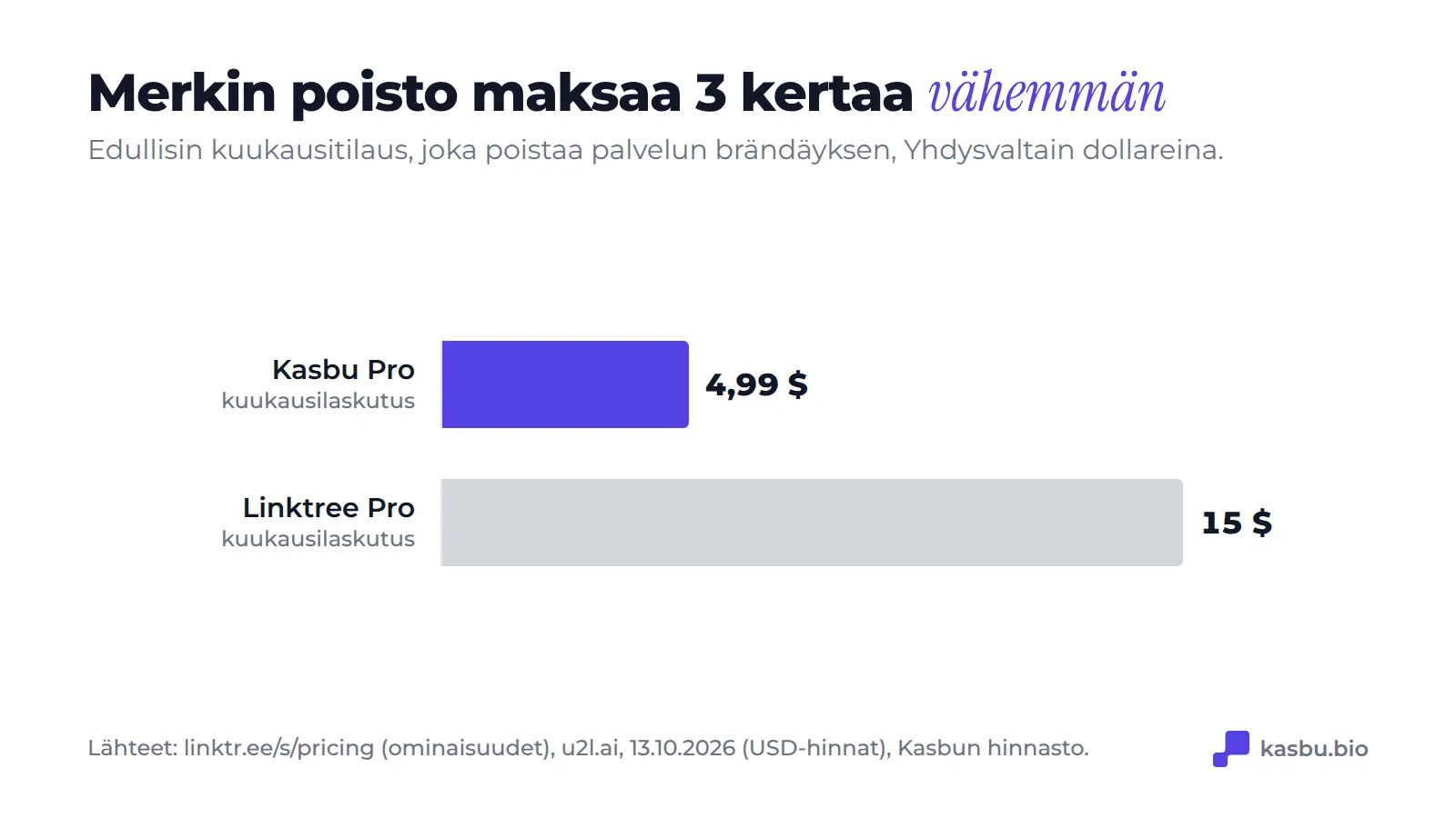Halvin kuukausitilaus, joka poistaa alustan brändäyksen: Kasbu Pro 4,99 dollaria vastaan Linktree Pro 15 dollaria