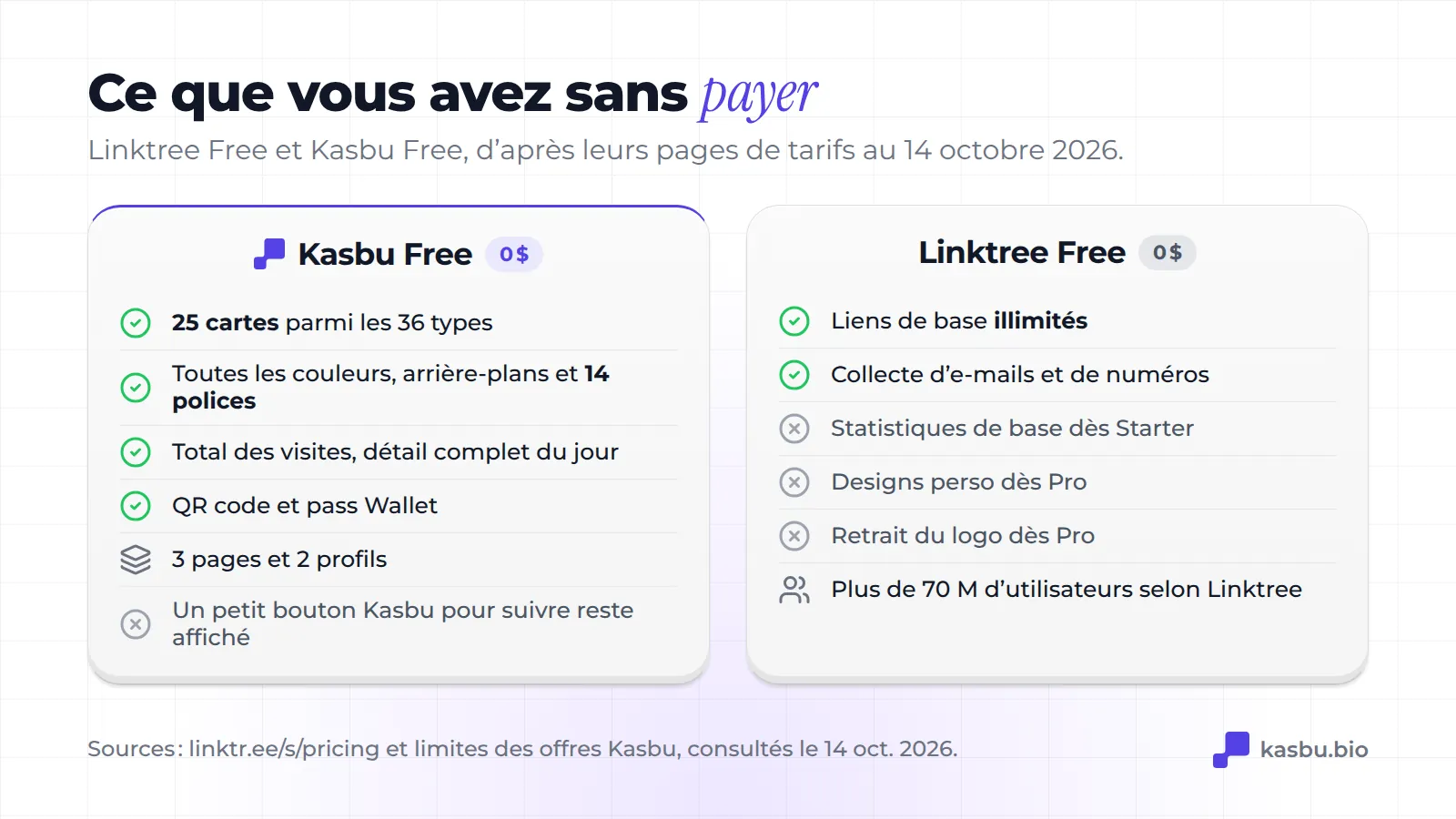 Kasbu Free inclut 25 cards de 36 types, toutes les couleurs et 14 polices, des statistiques de visites, QR code et pass Wallet ; Linktree Free inclut des liens simples illimités et des inscriptions par e-mail, avec statistiques à partir de Starter et designs personnalisés et retrait de la marque à partir de Pro