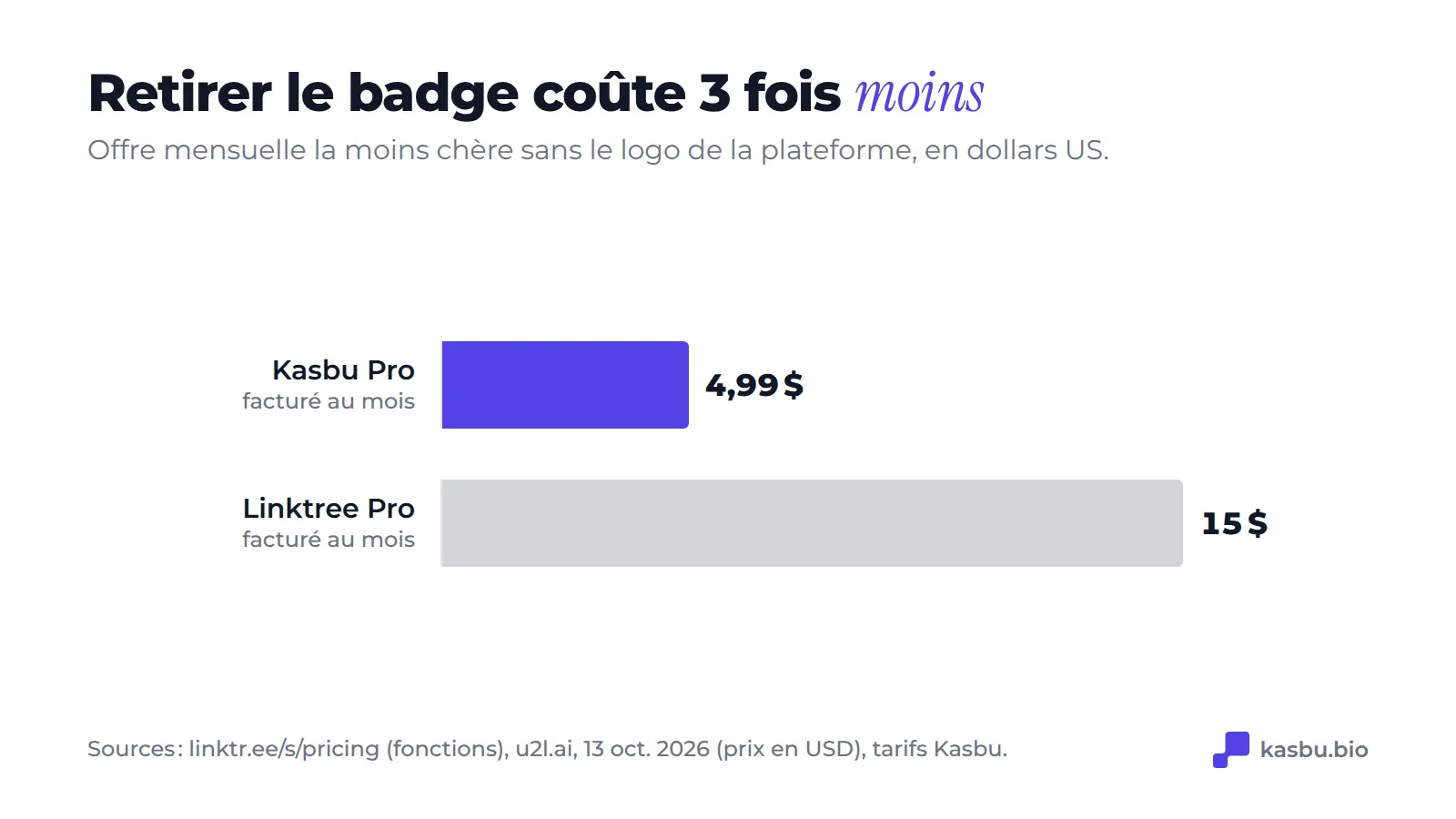 Forfait mensuel le moins cher qui retire la marque de la plateforme : Kasbu Pro 4,99 dollars contre Linktree Pro 15 dollars