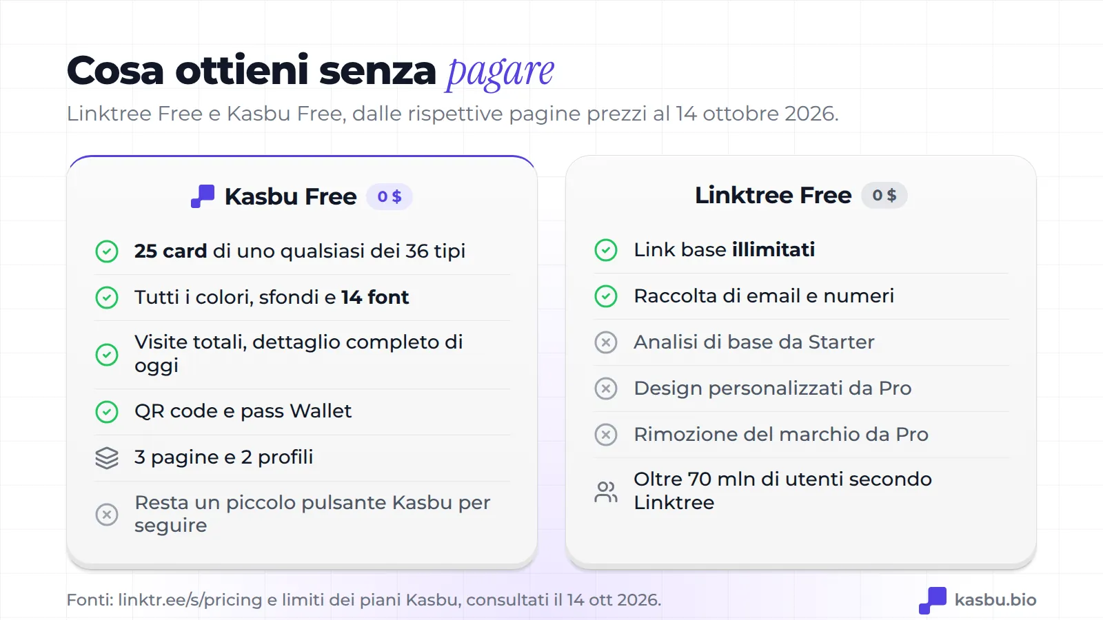 Kasbu Free include 25 card di 36 tipi, tutti i colori e 14 font, statistiche delle visite, QR e pass per il Wallet; Linktree Free include link base illimitati e iscrizioni via email, con statistiche da Starter e design personalizzati e rimozione del marchio da Pro
