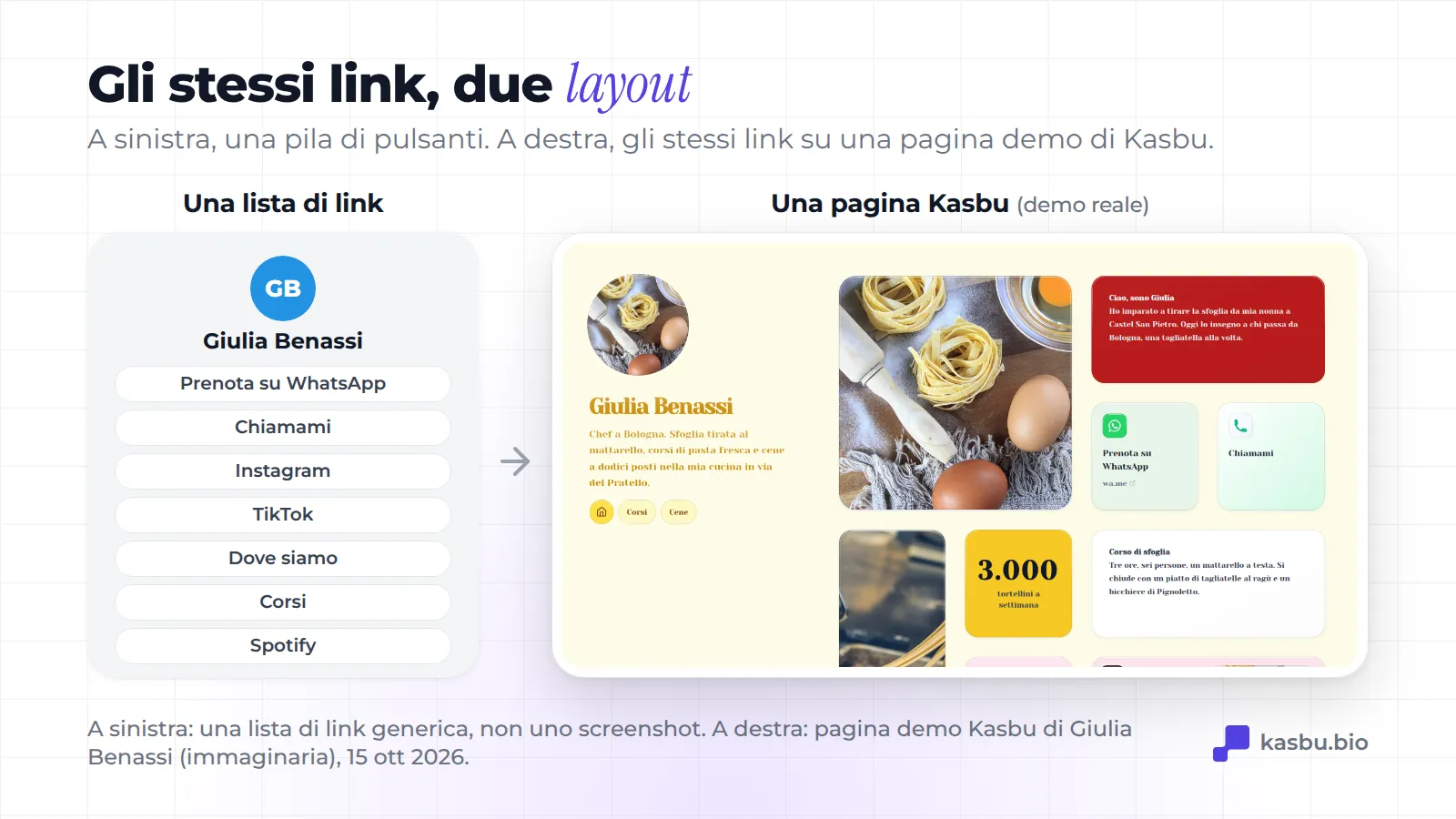 A sinistra, una pila generica di pulsanti; a destra, gli stessi link in una pagina demo Kasbu (Giulia Benassi, chef immaginaria a Bologna), in una griglia di card