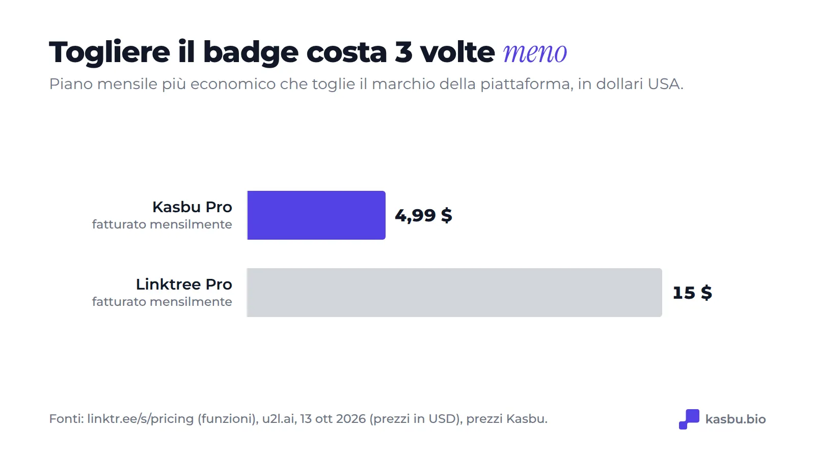 Piano mensile più economico che rimuove il marchio della piattaforma: Kasbu Pro 4,99 dollari contro Linktree Pro 15 dollari