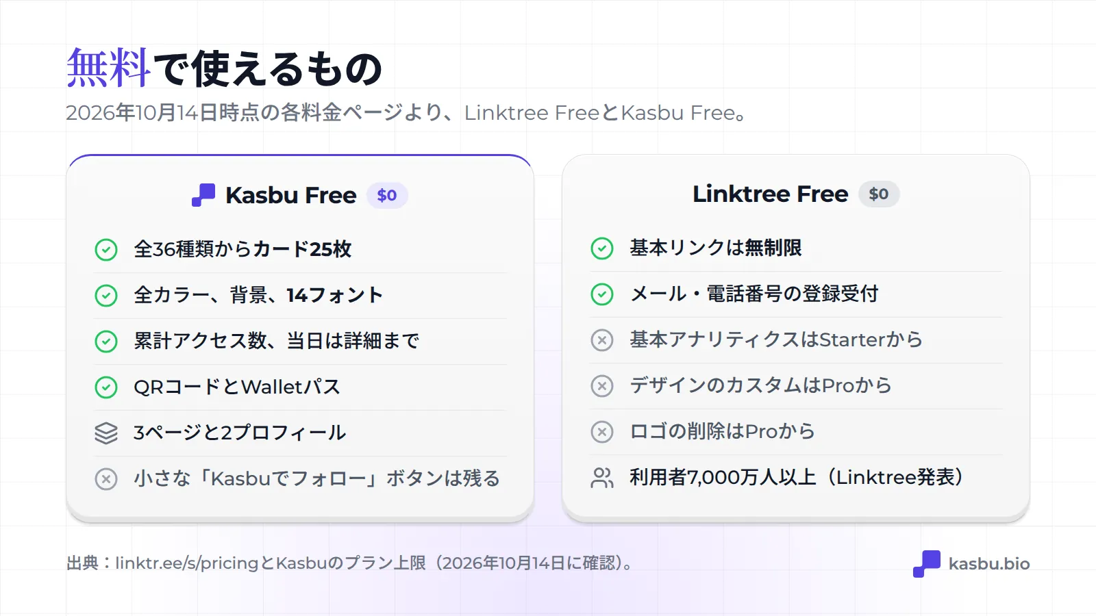 Kasbu Freeは36種類から25枚のカード、すべてのカラーと14種類のフォント、アクセス解析、QRとウォレット用パス。Linktree Freeは基本リンク無制限とメール登録で、解析はStarterから、カスタムデザインとロゴ削除はProから