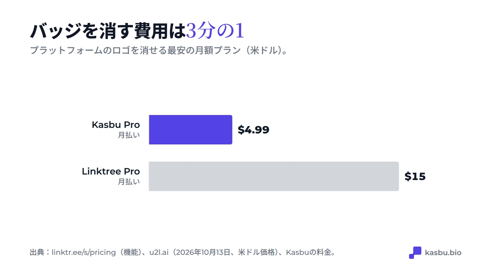 プラットフォームのロゴを消せる最安の月額プラン：Kasbu Pro 4.99ドル対Linktree Pro 15ドル