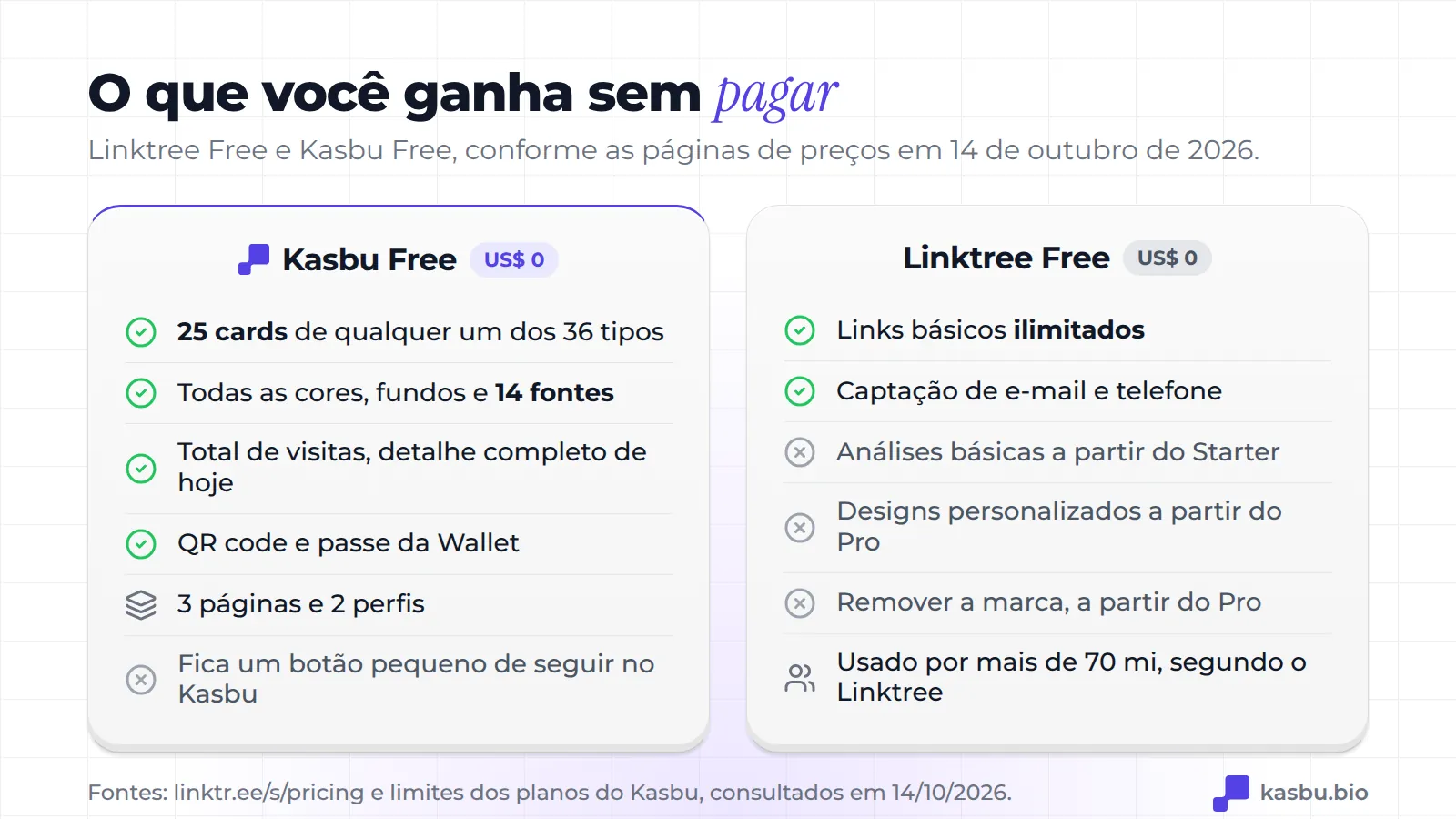 O Kasbu Grátis inclui 25 cards de 36 tipos, todas as cores e 14 fontes, análises de visitas, QR e passe da carteira; o Linktree Free inclui links básicos ilimitados e cadastros por e-mail, com análises a partir do Starter e designs personalizados e remoção da marca a partir do Pro